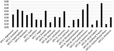 Examining the clinical validity of the global psychotrauma screen in refugees